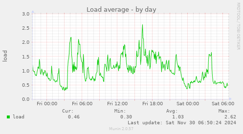 Load average