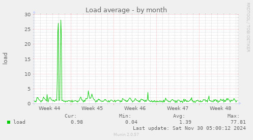 Load average