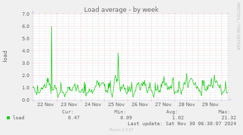 Load average