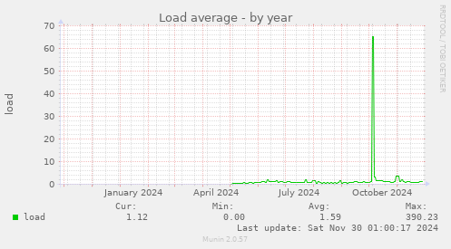 Load average