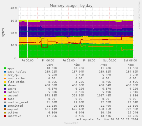 Memory usage