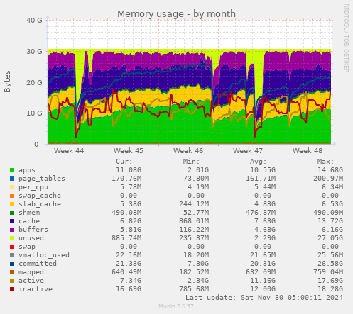 Memory usage