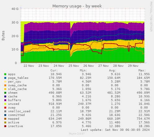 Memory usage