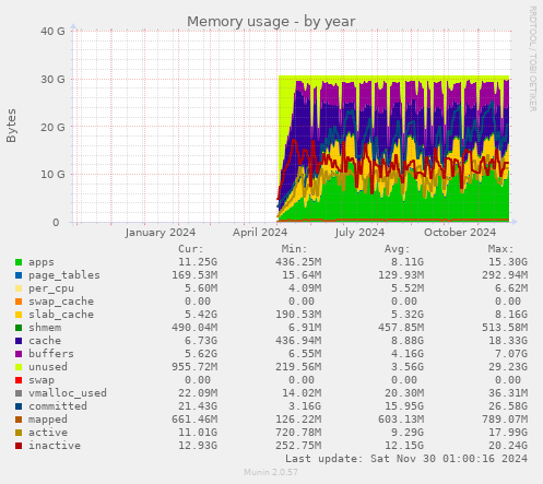 Memory usage