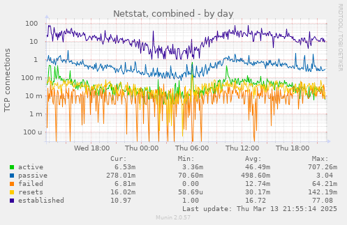 Netstat, combined