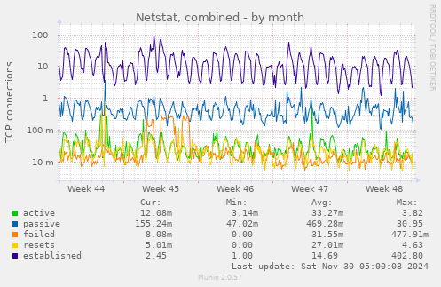 Netstat, combined