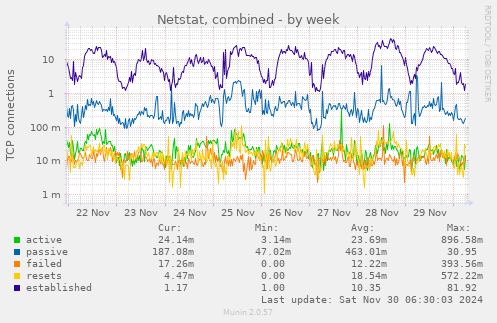 Netstat, combined