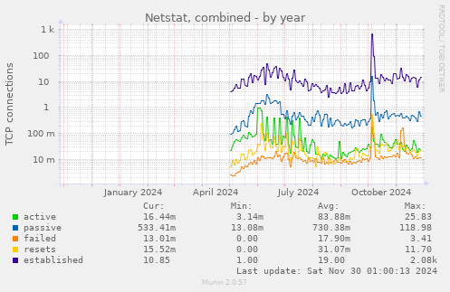 Netstat, combined