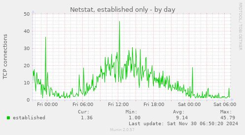 Netstat, established only