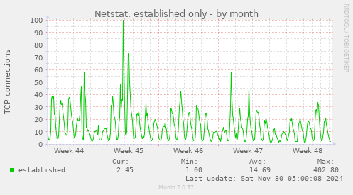 Netstat, established only