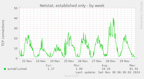 Netstat, established only