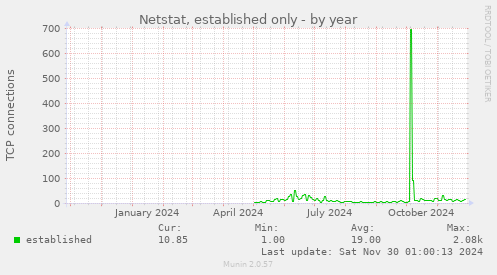 Netstat, established only