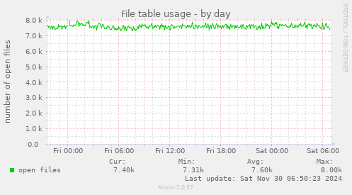 File table usage