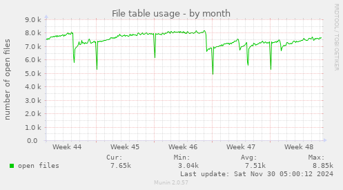 File table usage