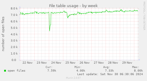 File table usage