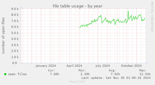 File table usage