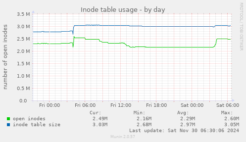 Inode table usage