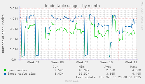 Inode table usage