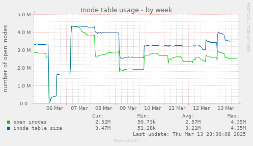 Inode table usage