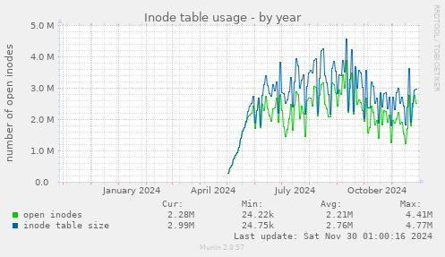 Inode table usage