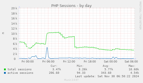 daily graph