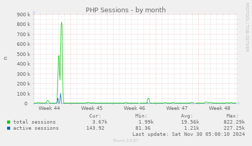 monthly graph