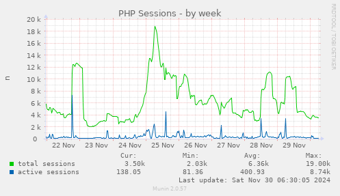 weekly graph