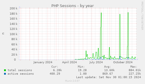 yearly graph