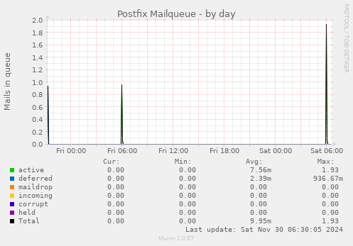 Postfix Mailqueue