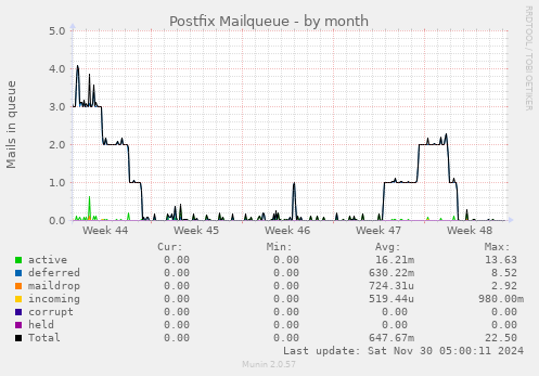 Postfix Mailqueue