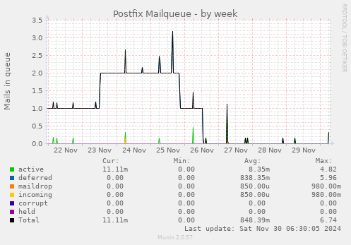 Postfix Mailqueue