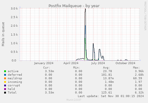 Postfix Mailqueue