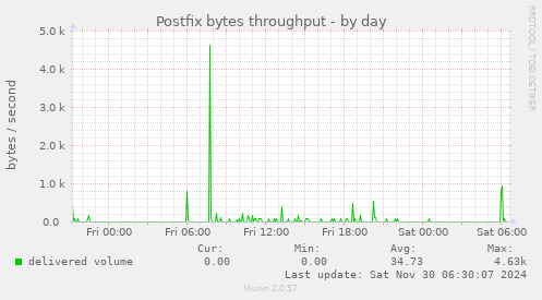 Postfix bytes throughput