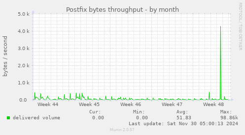 Postfix bytes throughput