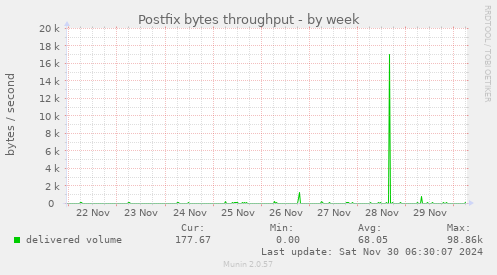 Postfix bytes throughput