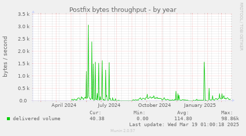 Postfix bytes throughput