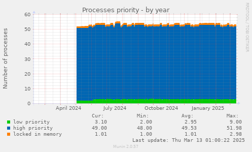 Processes priority