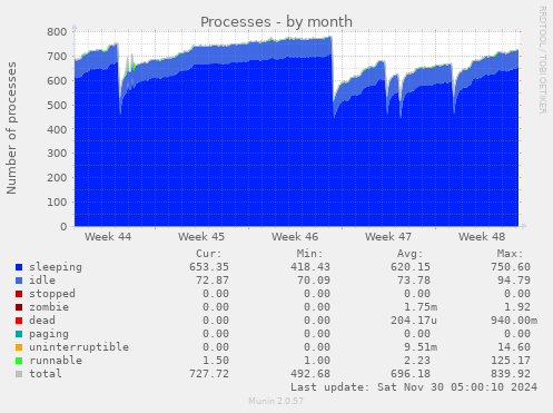 Processes