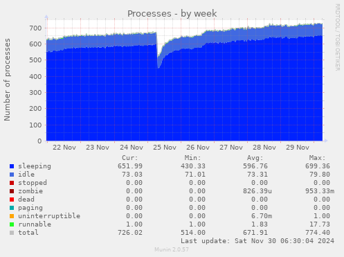 Processes