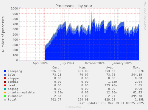 Processes