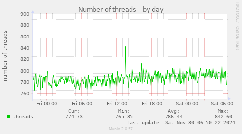 Number of threads