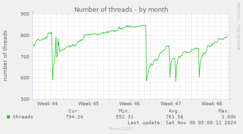 Number of threads