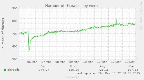 Number of threads