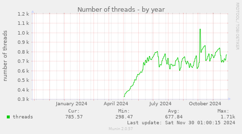 Number of threads