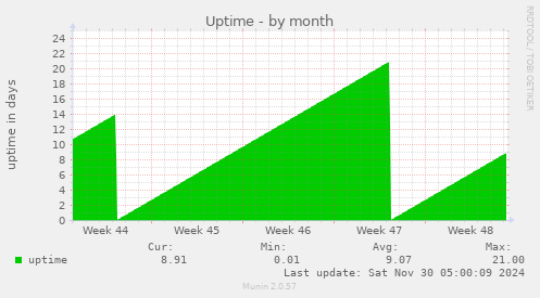 Uptime