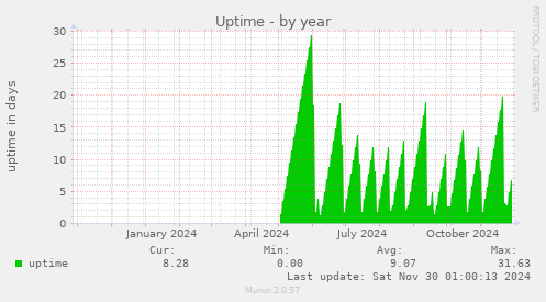 Uptime