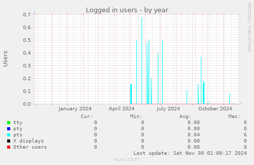 Logged in users