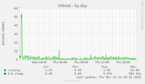 VMstat