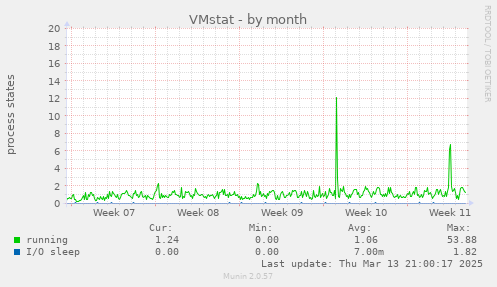 VMstat