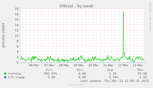 VMstat